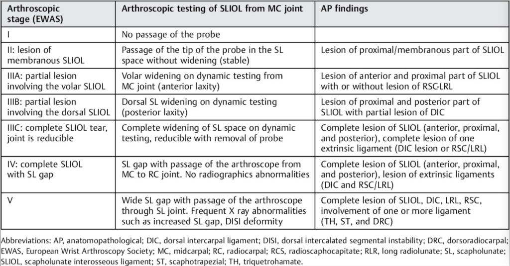 EWAS Classification of Scapholunate Ligament Injuries Study